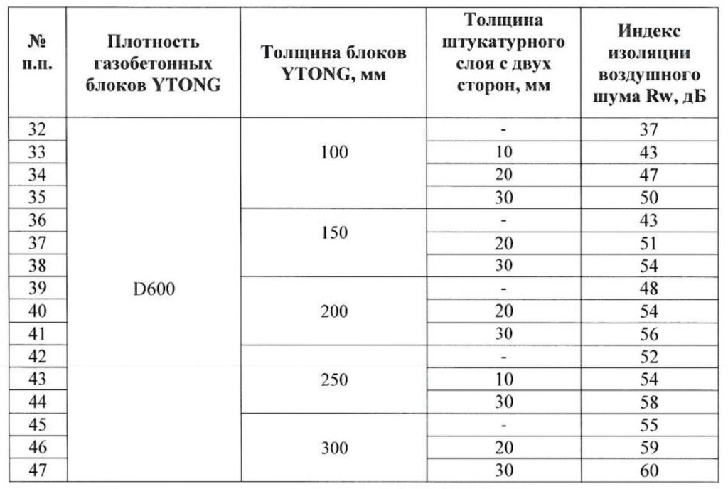 Показатели звукоизоляции газобетонных блоков Ytong D600